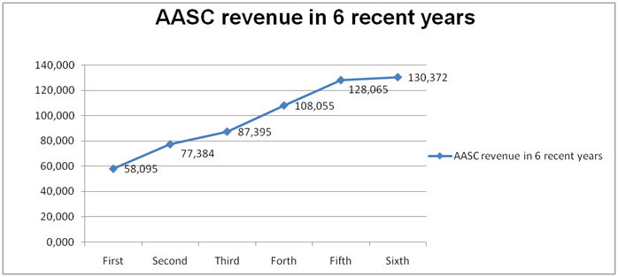 AASC revenue in 6  years
